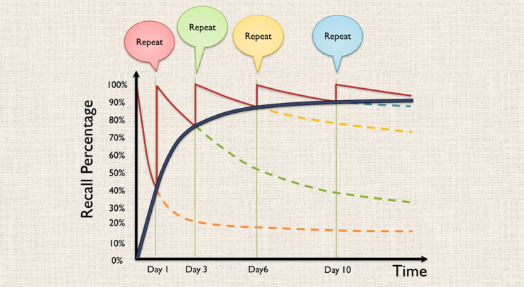 Spaced Repetition