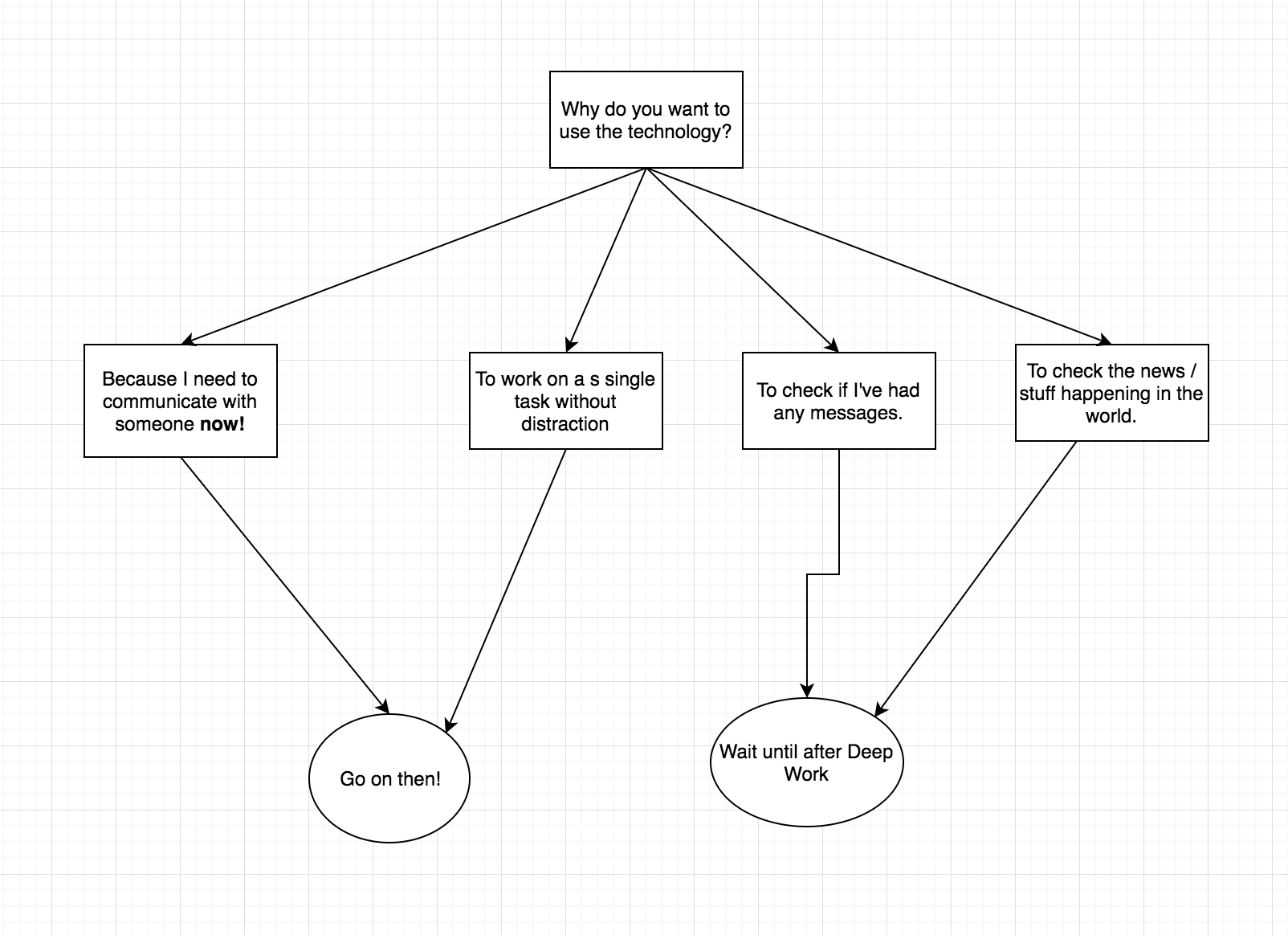 Technology Flow Chart